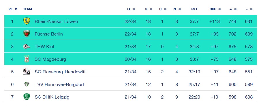 Die ersten sieben Plätze der HBL nach 22 Spieltagen, mit den Rhein-Neckar Löwen an Position 1.